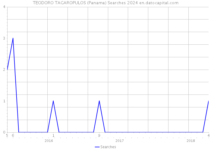 TEODORO TAGAROPULOS (Panama) Searches 2024 