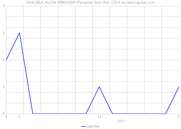 GRACIELA ALICIA REMONDA (Panama) Searches 2024 