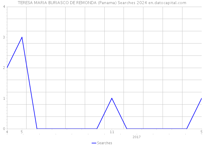 TERESA MARIA BURIASCO DE REMONDA (Panama) Searches 2024 