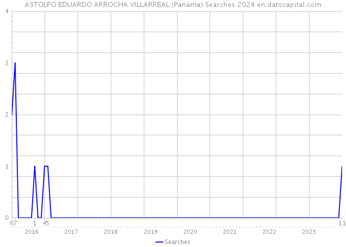 ASTOLFO EDUARDO ARROCHA VILLARREAL (Panama) Searches 2024 