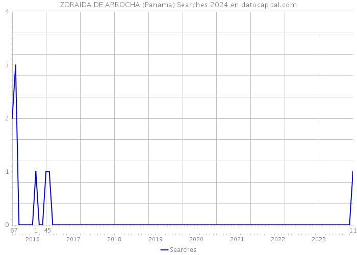 ZORAIDA DE ARROCHA (Panama) Searches 2024 