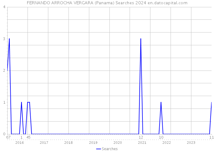 FERNANDO ARROCHA VERGARA (Panama) Searches 2024 