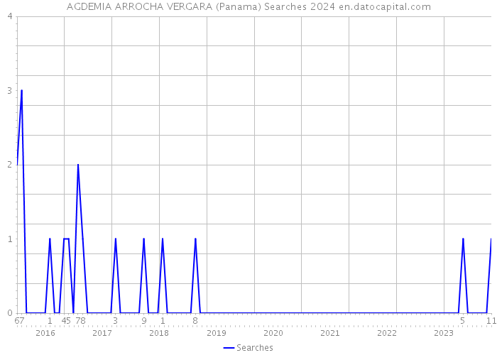AGDEMIA ARROCHA VERGARA (Panama) Searches 2024 