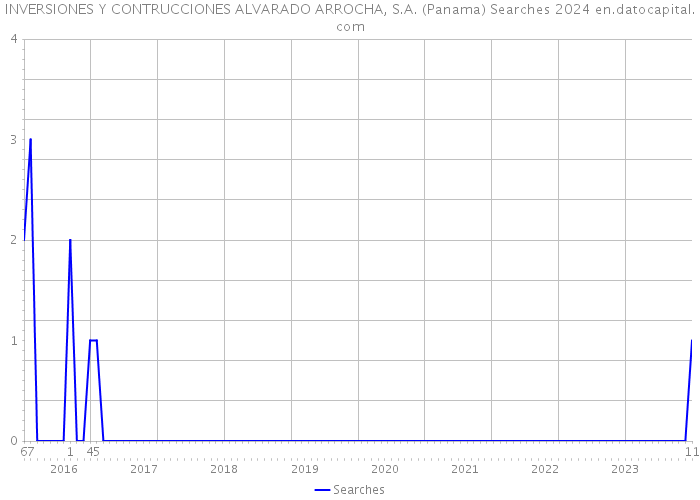 INVERSIONES Y CONTRUCCIONES ALVARADO ARROCHA, S.A. (Panama) Searches 2024 