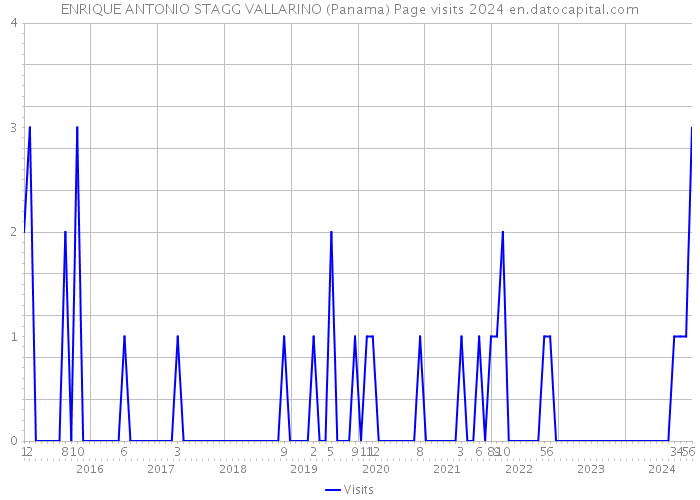 ENRIQUE ANTONIO STAGG VALLARINO (Panama) Page visits 2024 