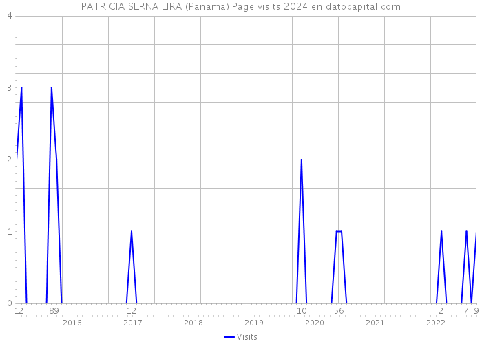PATRICIA SERNA LIRA (Panama) Page visits 2024 