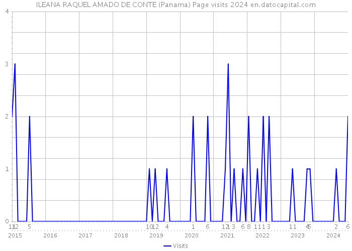 ILEANA RAQUEL AMADO DE CONTE (Panama) Page visits 2024 