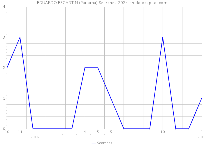 EDUARDO ESCARTIN (Panama) Searches 2024 