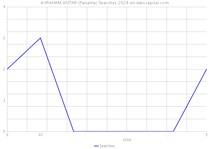 AVRAHAM ANTAR (Panama) Searches 2024 