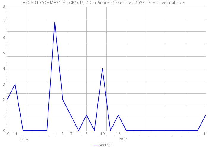 ESCART COMMERCIAL GROUP, INC. (Panama) Searches 2024 