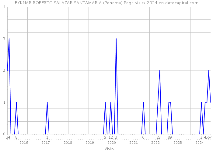 EYKNAR ROBERTO SALAZAR SANTAMARIA (Panama) Page visits 2024 