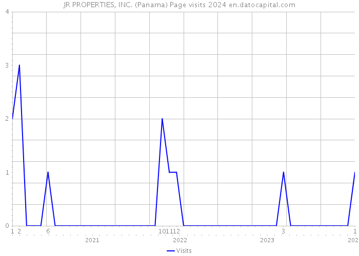 JR PROPERTIES, INC. (Panama) Page visits 2024 