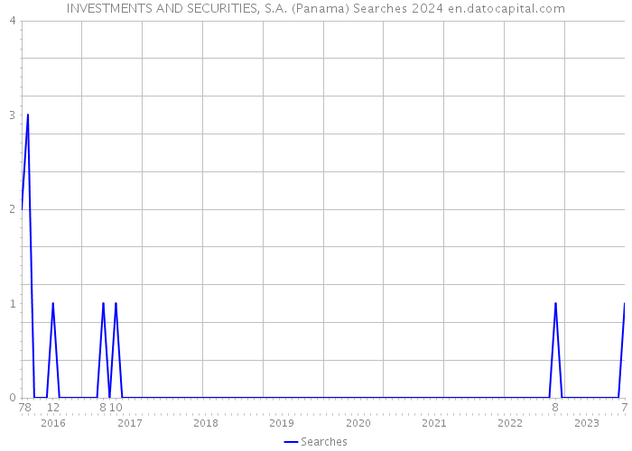 INVESTMENTS AND SECURITIES, S.A. (Panama) Searches 2024 