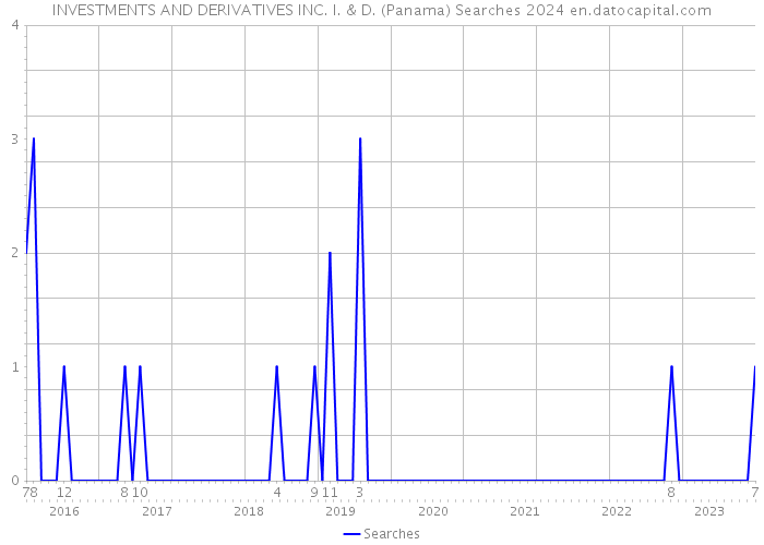 INVESTMENTS AND DERIVATIVES INC. I. & D. (Panama) Searches 2024 