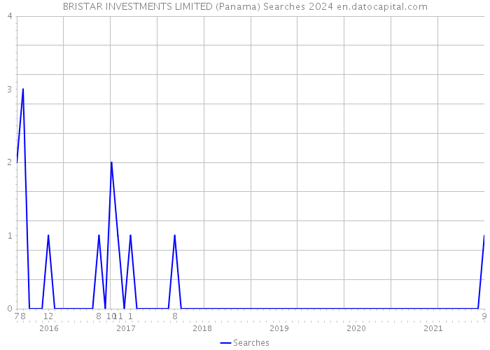 BRISTAR INVESTMENTS LIMITED (Panama) Searches 2024 