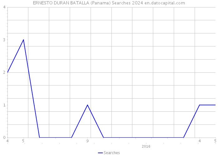 ERNESTO DURAN BATALLA (Panama) Searches 2024 