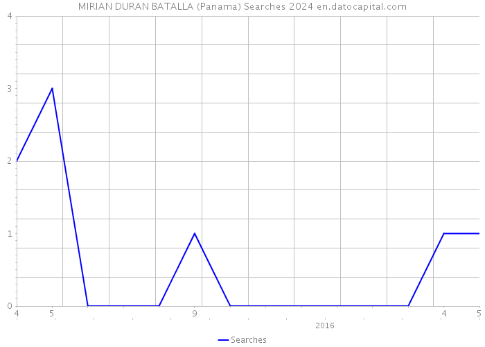 MIRIAN DURAN BATALLA (Panama) Searches 2024 
