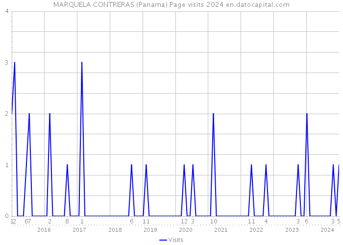 MARQUELA CONTRERAS (Panama) Page visits 2024 