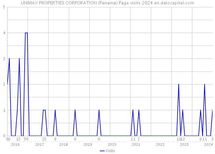UNIMAX PROPERTIES CORPORATION (Panama) Page visits 2024 