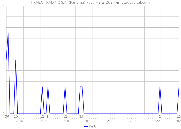 FRABA TRADING S.A. (Panama) Page visits 2024 