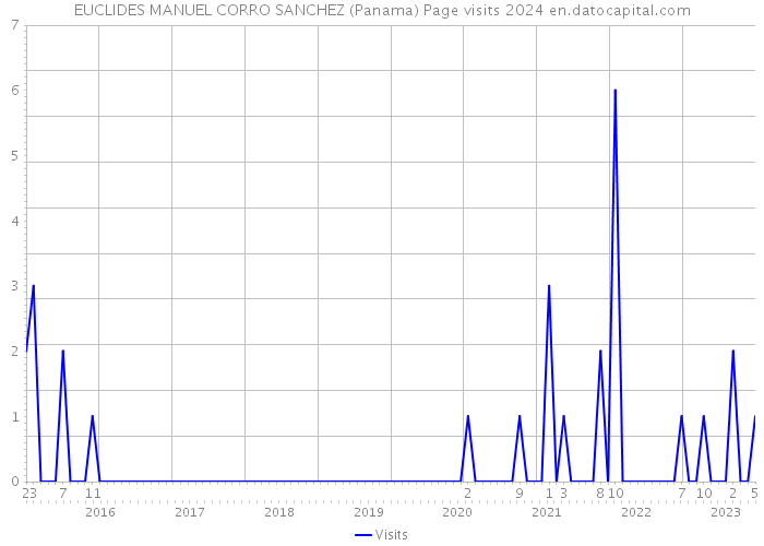EUCLIDES MANUEL CORRO SANCHEZ (Panama) Page visits 2024 