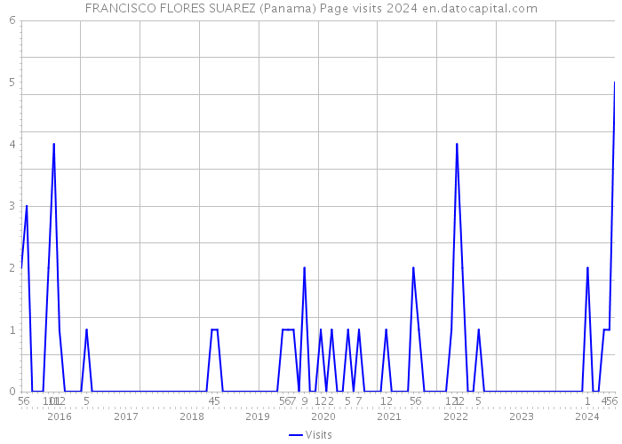 FRANCISCO FLORES SUAREZ (Panama) Page visits 2024 
