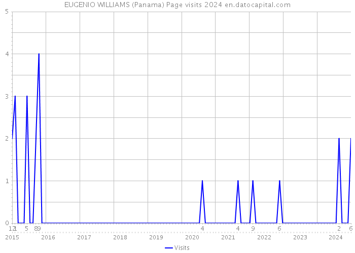 EUGENIO WILLIAMS (Panama) Page visits 2024 