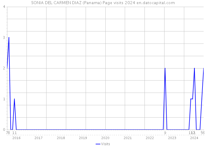 SONIA DEL CARMEN DIAZ (Panama) Page visits 2024 