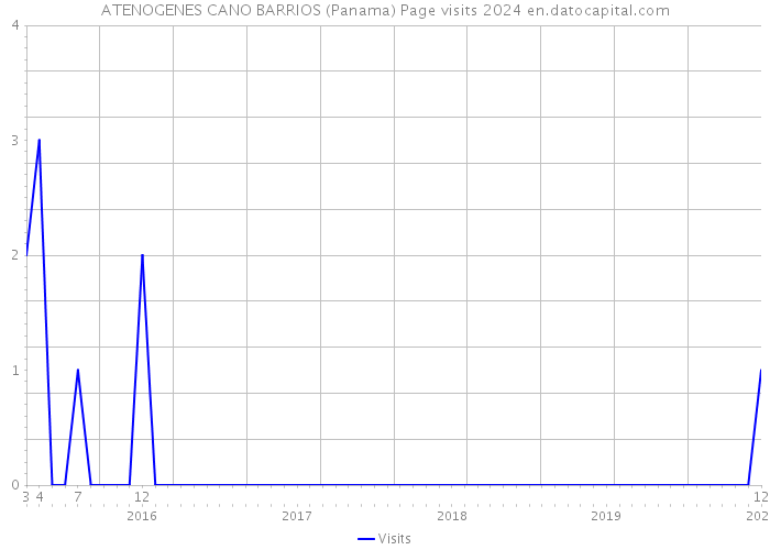ATENOGENES CANO BARRIOS (Panama) Page visits 2024 