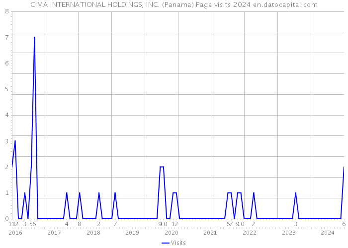 CIMA INTERNATIONAL HOLDINGS, INC. (Panama) Page visits 2024 
