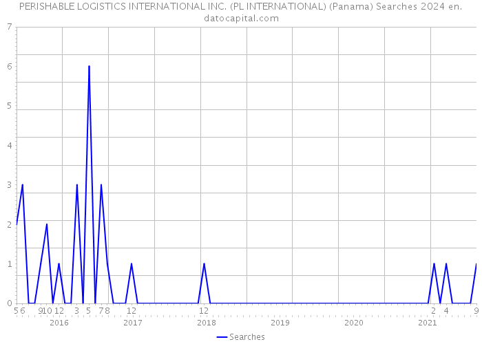 PERISHABLE LOGISTICS INTERNATIONAL INC. (PL INTERNATIONAL) (Panama) Searches 2024 