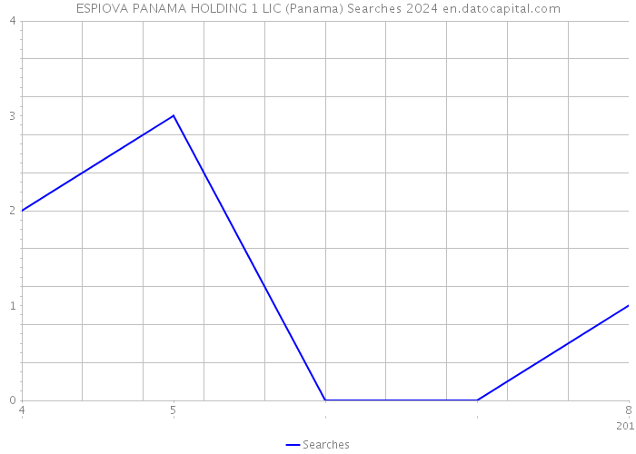 ESPIOVA PANAMA HOLDING 1 LIC (Panama) Searches 2024 