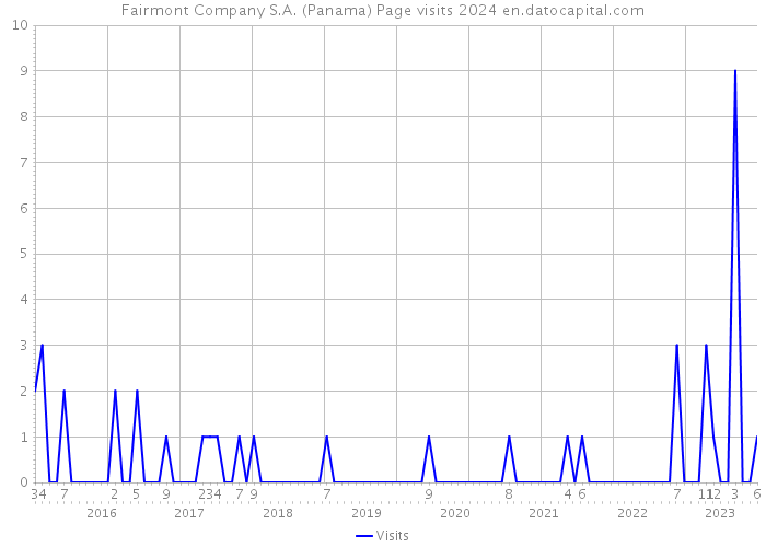 Fairmont Company S.A. (Panama) Page visits 2024 
