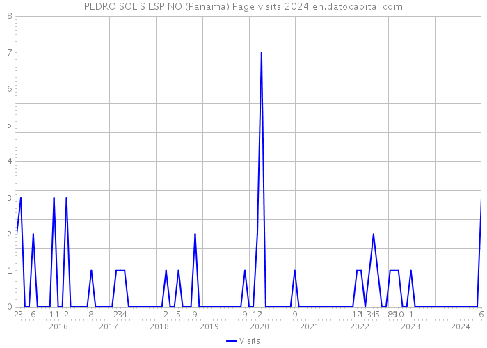PEDRO SOLIS ESPINO (Panama) Page visits 2024 