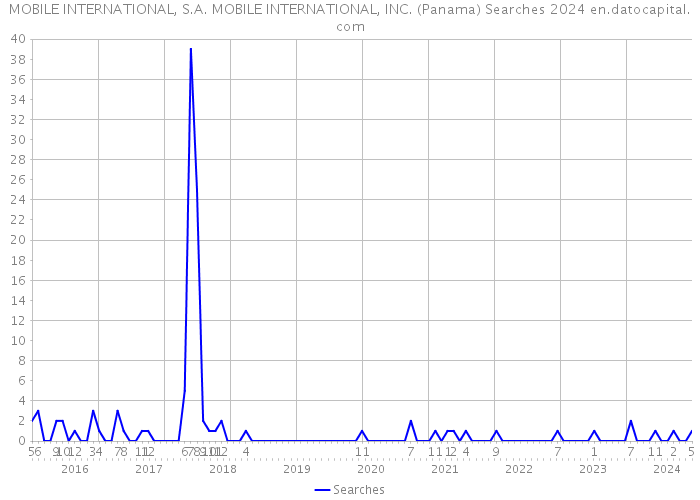 MOBILE INTERNATIONAL, S.A. MOBILE INTERNATIONAL, INC. (Panama) Searches 2024 
