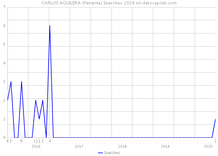 CARLOS AGUILERA (Panama) Searches 2024 