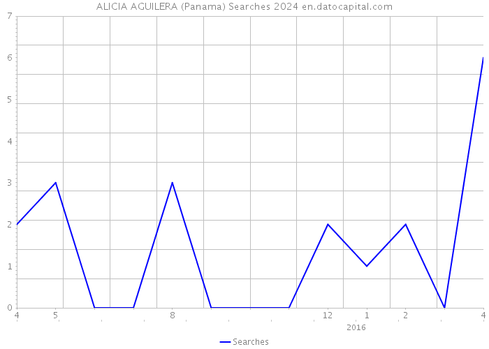 ALICIA AGUILERA (Panama) Searches 2024 