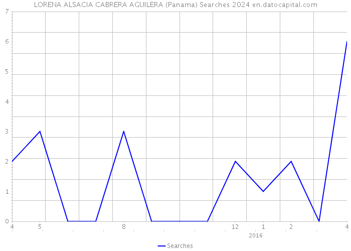 LORENA ALSACIA CABRERA AGUILERA (Panama) Searches 2024 