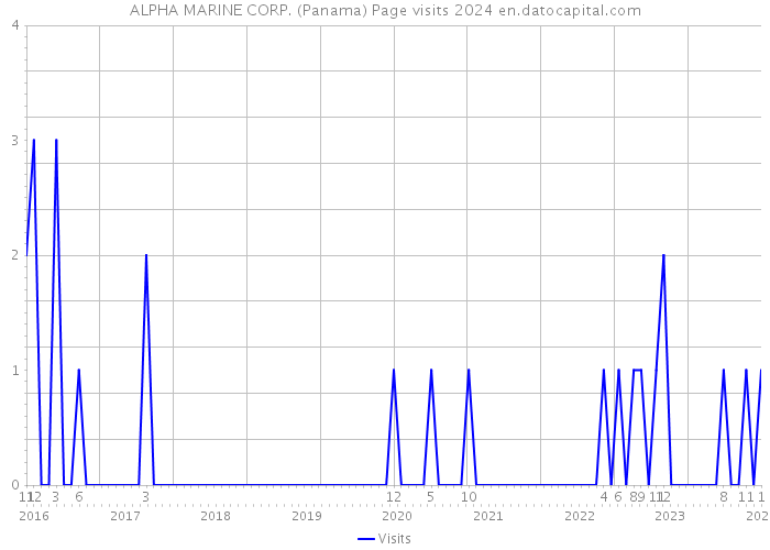 ALPHA MARINE CORP. (Panama) Page visits 2024 