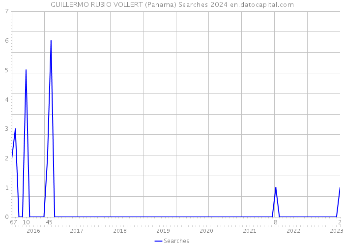 GUILLERMO RUBIO VOLLERT (Panama) Searches 2024 