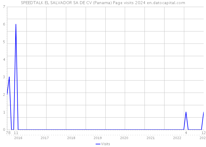 SPEEDTALK EL SALVADOR SA DE CV (Panama) Page visits 2024 