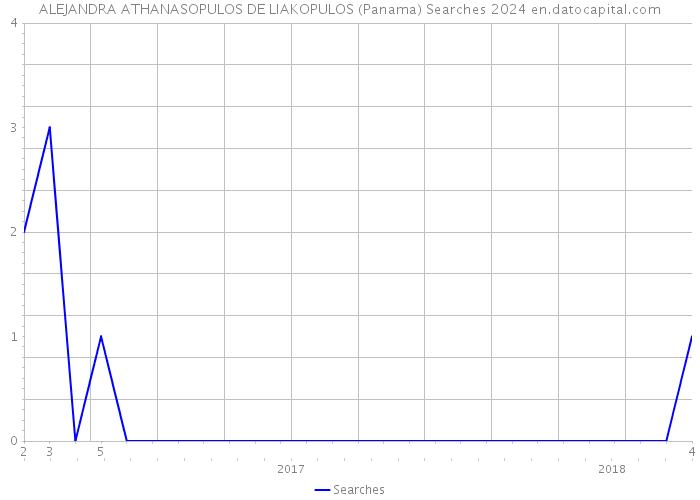 ALEJANDRA ATHANASOPULOS DE LIAKOPULOS (Panama) Searches 2024 