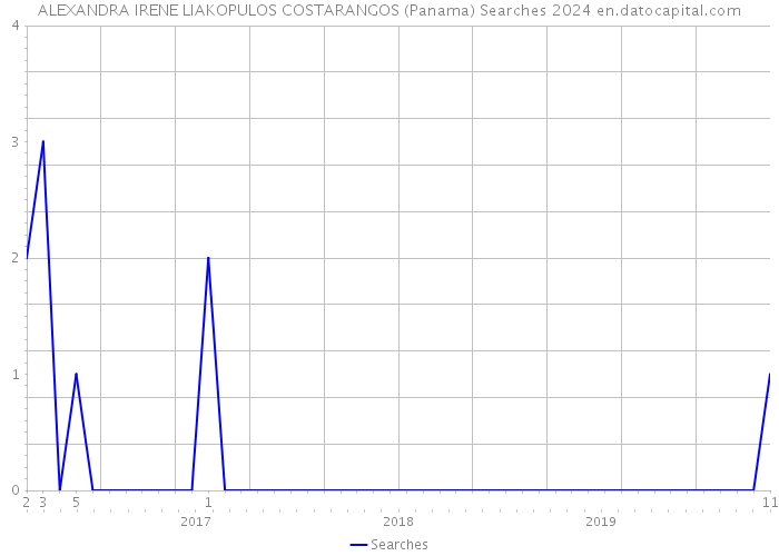 ALEXANDRA IRENE LIAKOPULOS COSTARANGOS (Panama) Searches 2024 