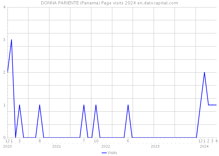 DONNA PARIENTE (Panama) Page visits 2024 