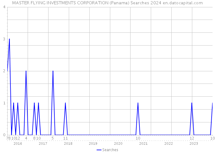 MASTER FLYING INVESTMENTS CORPORATION (Panama) Searches 2024 