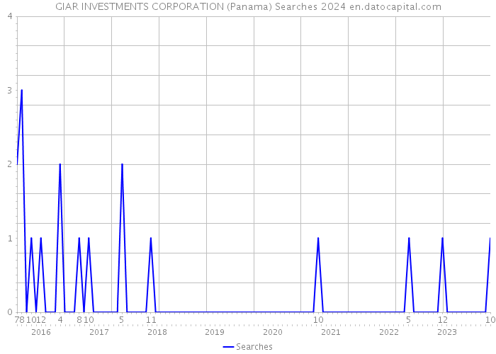 GIAR INVESTMENTS CORPORATION (Panama) Searches 2024 