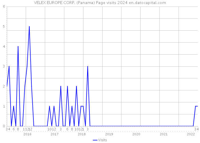VELEX EUROPE CORP. (Panama) Page visits 2024 