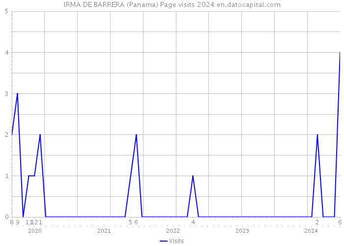 IRMA DE BARRERA (Panama) Page visits 2024 