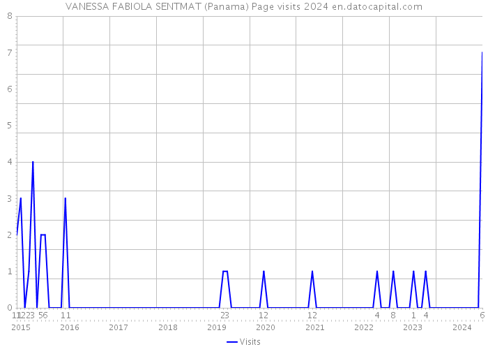 VANESSA FABIOLA SENTMAT (Panama) Page visits 2024 