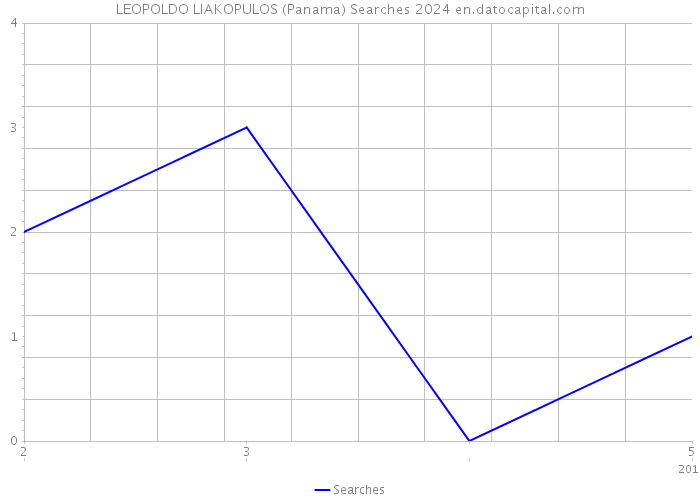 LEOPOLDO LIAKOPULOS (Panama) Searches 2024 